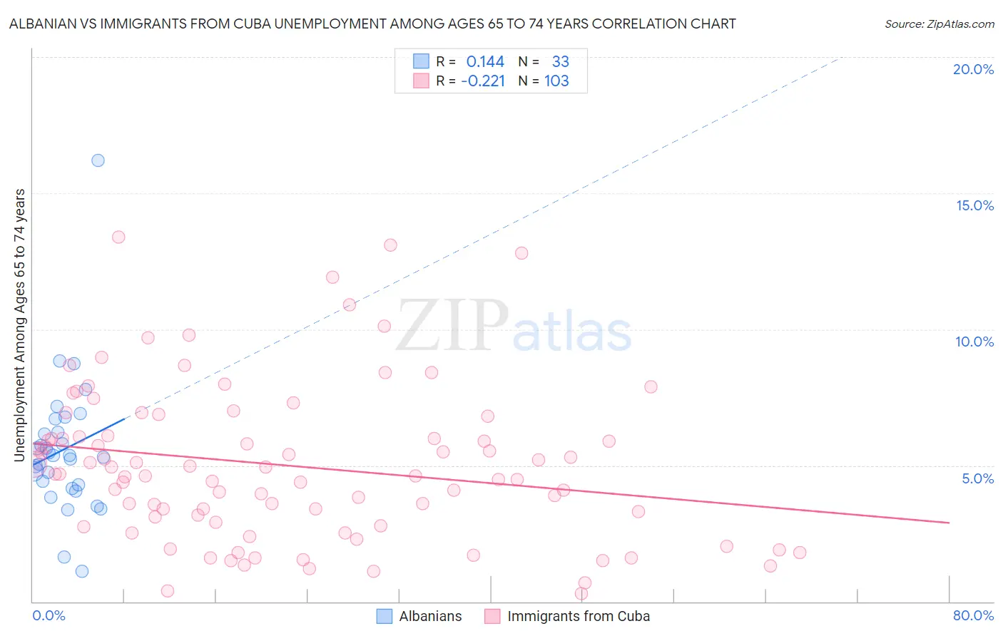 Albanian vs Immigrants from Cuba Unemployment Among Ages 65 to 74 years