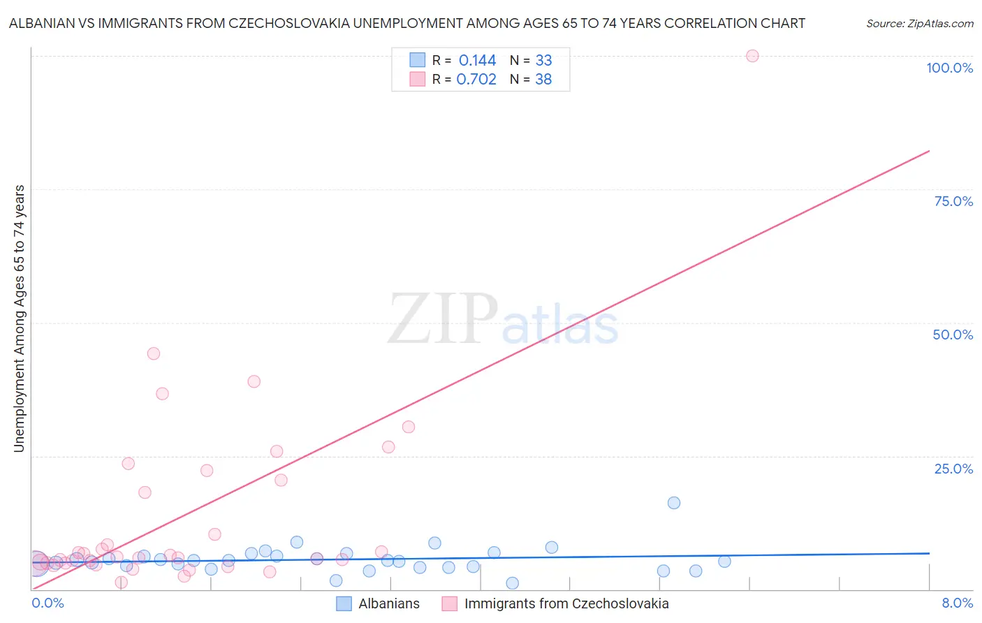 Albanian vs Immigrants from Czechoslovakia Unemployment Among Ages 65 to 74 years