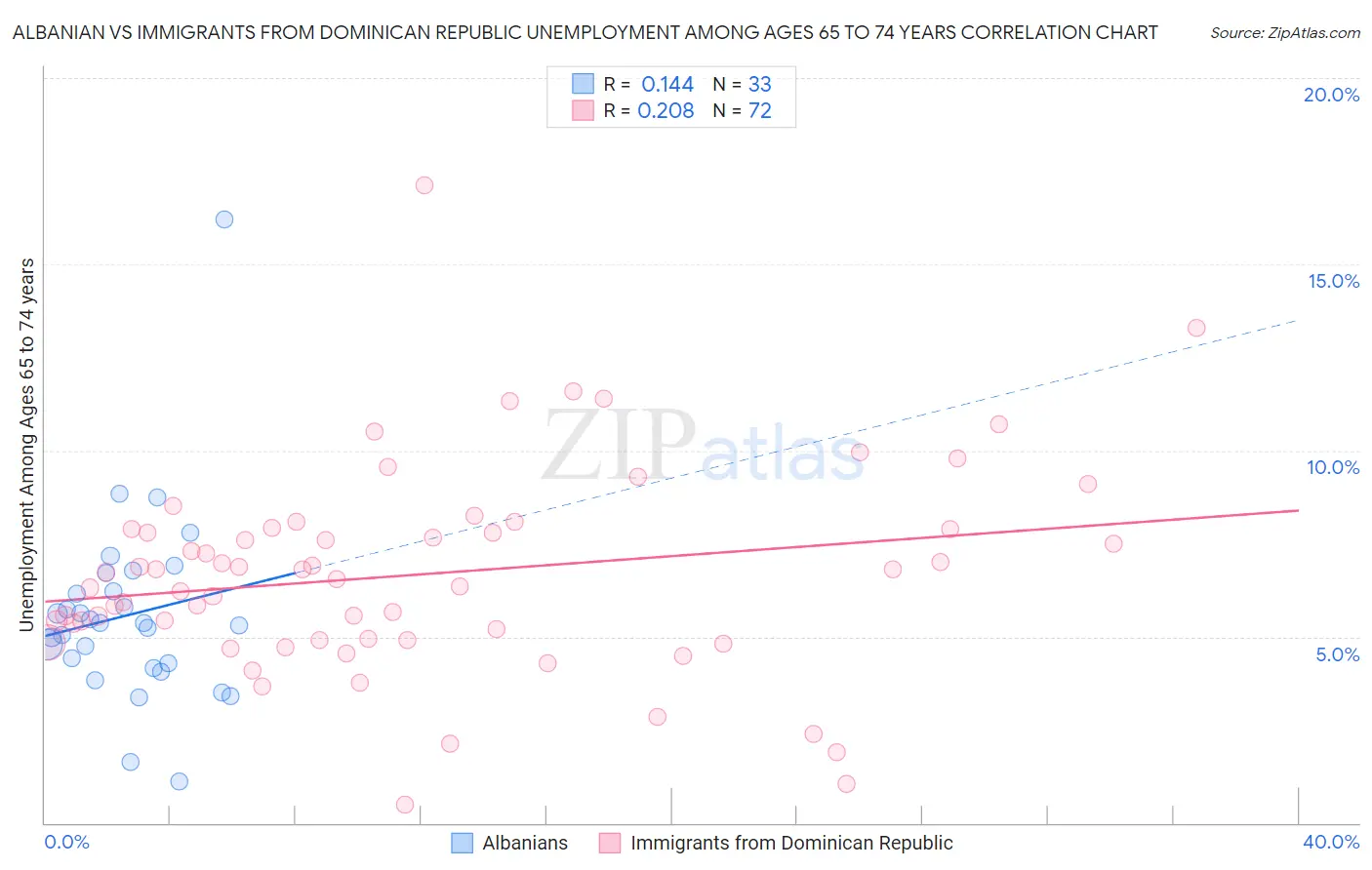 Albanian vs Immigrants from Dominican Republic Unemployment Among Ages 65 to 74 years