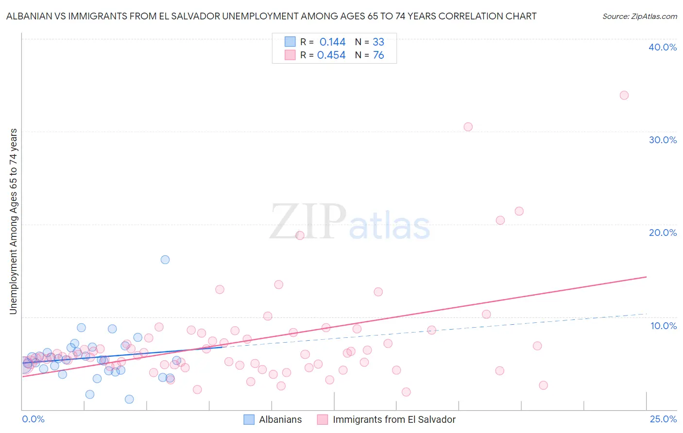 Albanian vs Immigrants from El Salvador Unemployment Among Ages 65 to 74 years