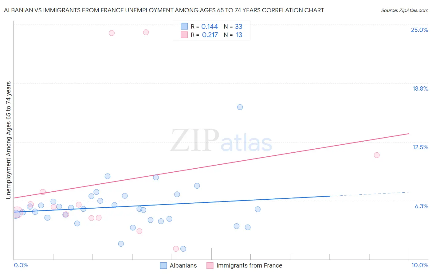 Albanian vs Immigrants from France Unemployment Among Ages 65 to 74 years