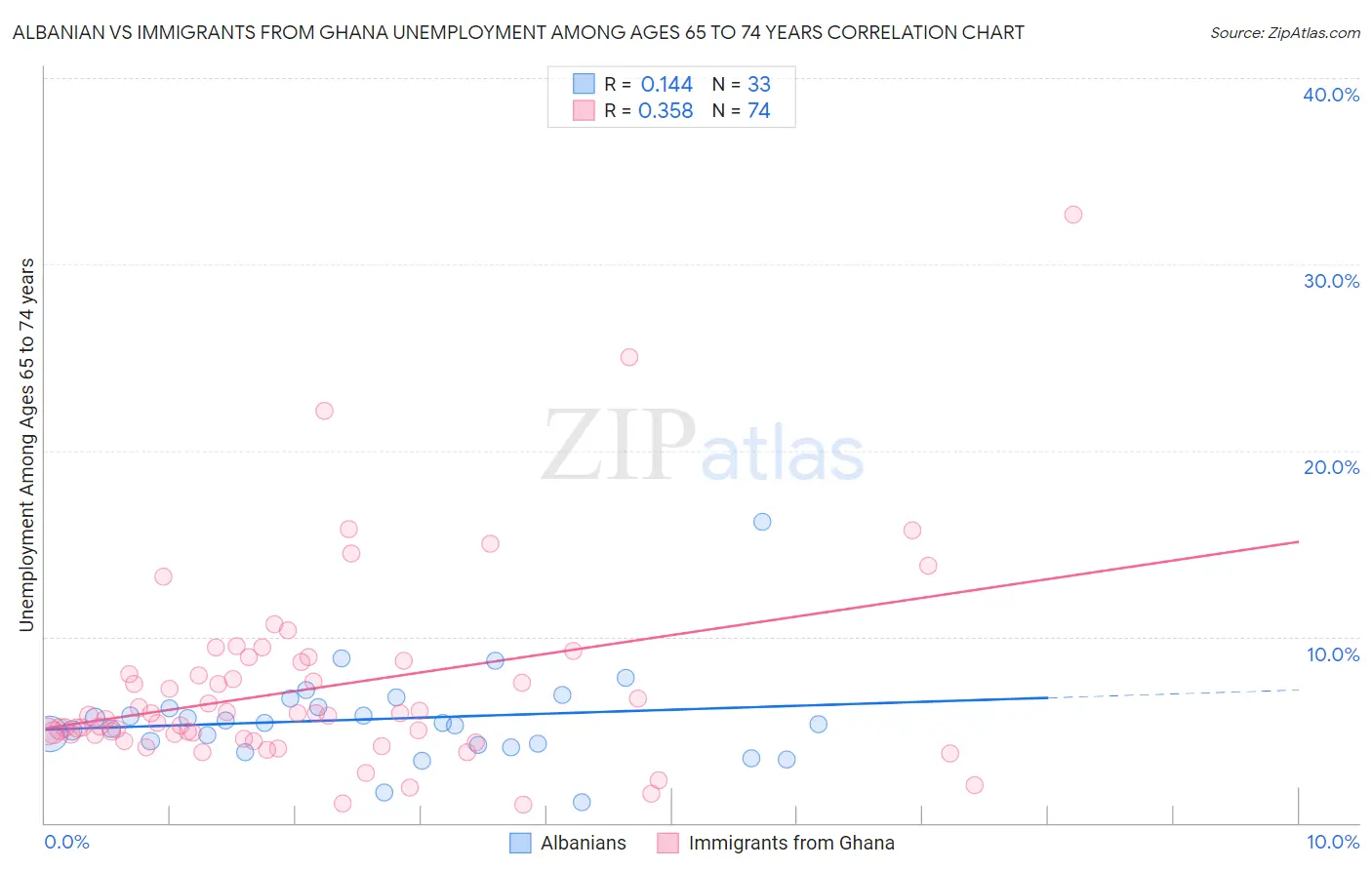 Albanian vs Immigrants from Ghana Unemployment Among Ages 65 to 74 years