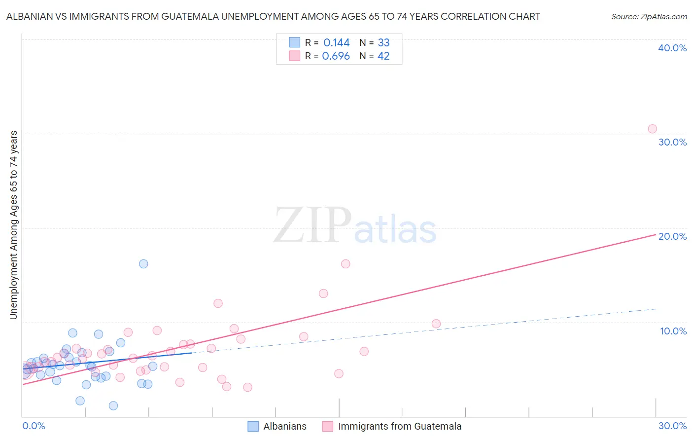 Albanian vs Immigrants from Guatemala Unemployment Among Ages 65 to 74 years