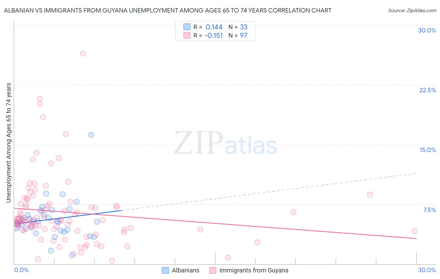 Albanian vs Immigrants from Guyana Unemployment Among Ages 65 to 74 years