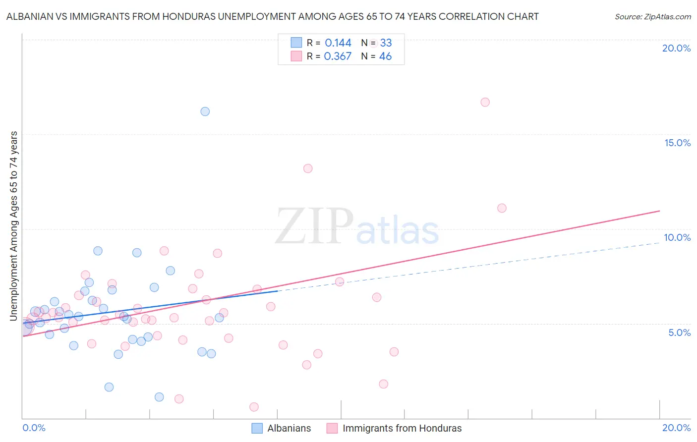 Albanian vs Immigrants from Honduras Unemployment Among Ages 65 to 74 years