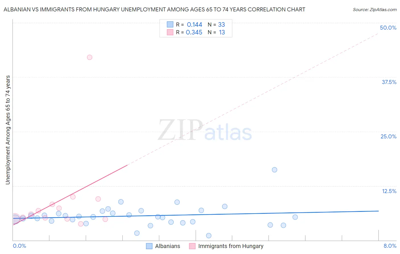 Albanian vs Immigrants from Hungary Unemployment Among Ages 65 to 74 years