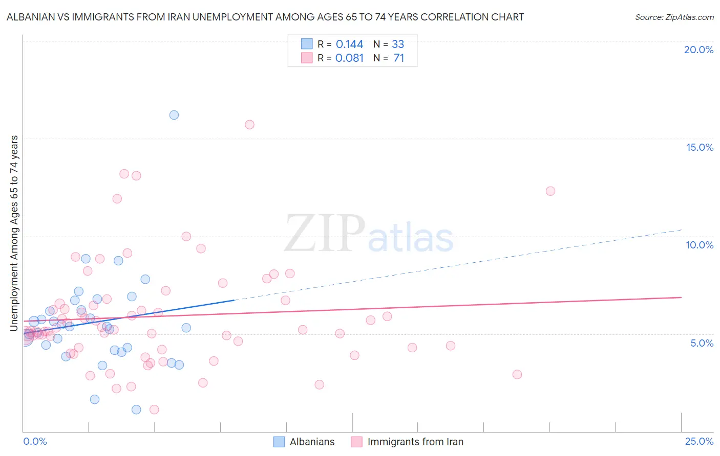 Albanian vs Immigrants from Iran Unemployment Among Ages 65 to 74 years