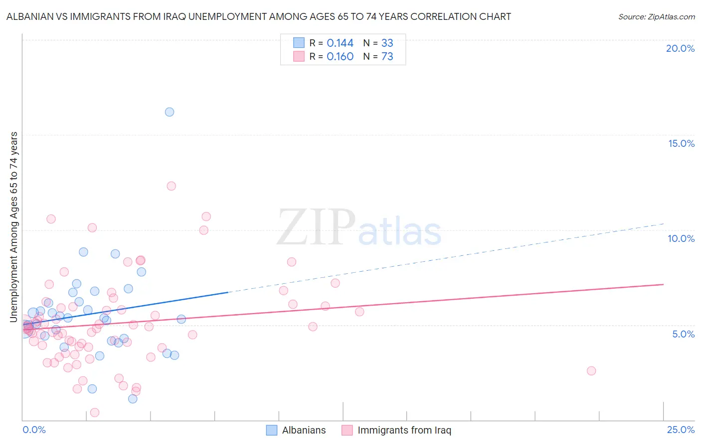 Albanian vs Immigrants from Iraq Unemployment Among Ages 65 to 74 years