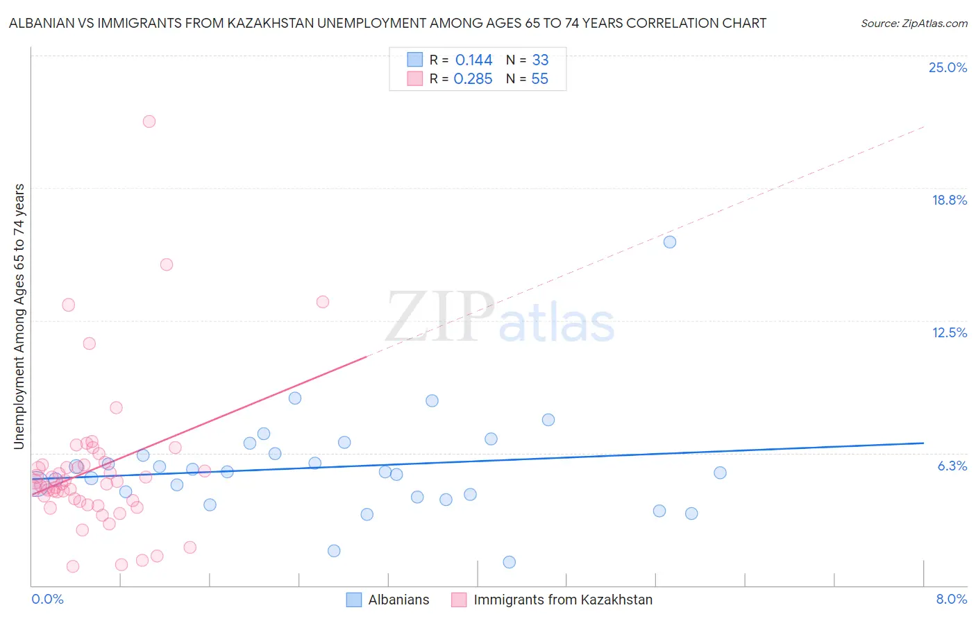 Albanian vs Immigrants from Kazakhstan Unemployment Among Ages 65 to 74 years