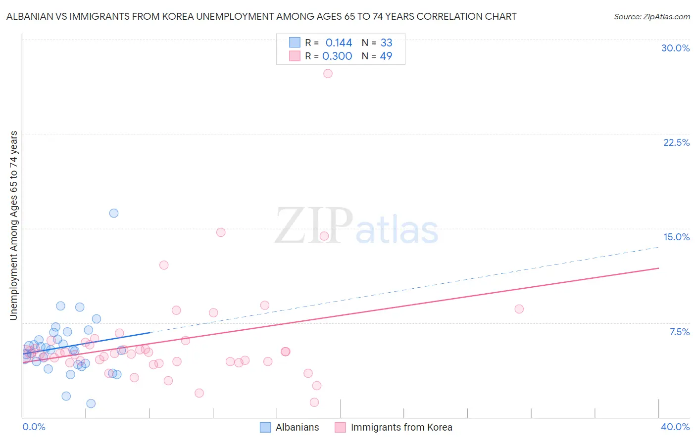 Albanian vs Immigrants from Korea Unemployment Among Ages 65 to 74 years