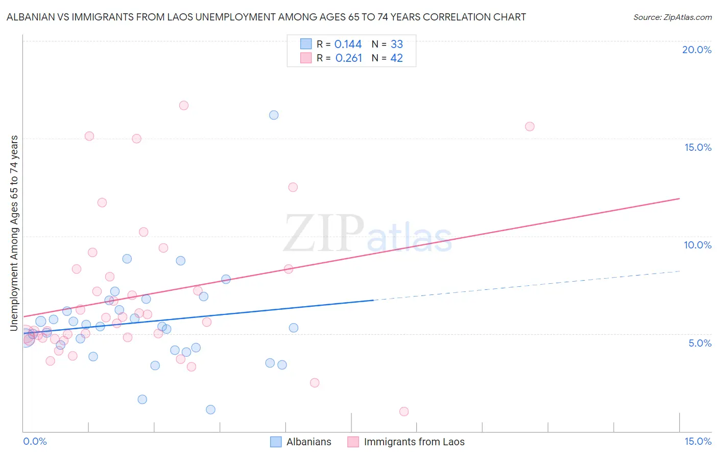Albanian vs Immigrants from Laos Unemployment Among Ages 65 to 74 years