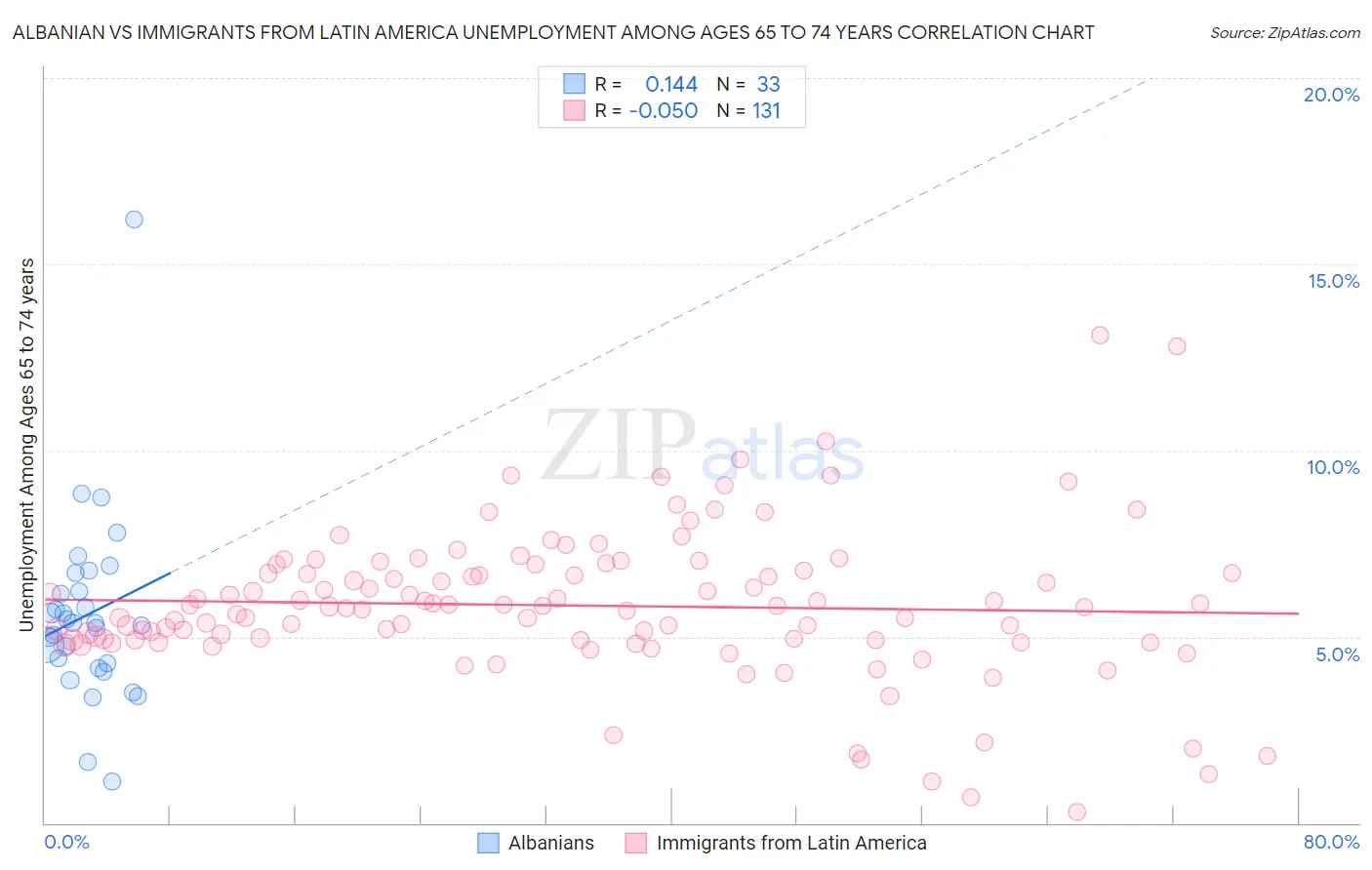 Albanian vs Immigrants from Latin America Unemployment Among Ages 65 to 74 years