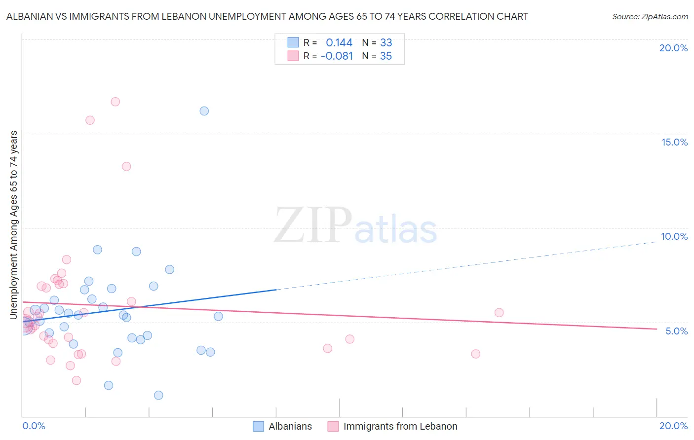 Albanian vs Immigrants from Lebanon Unemployment Among Ages 65 to 74 years