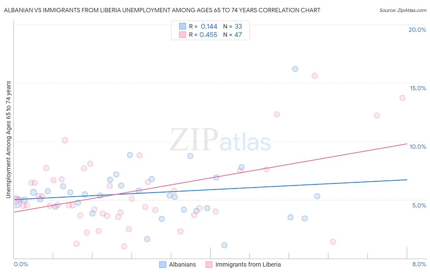 Albanian vs Immigrants from Liberia Unemployment Among Ages 65 to 74 years