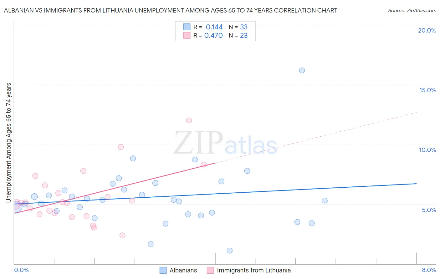 Albanian vs Immigrants from Lithuania Unemployment Among Ages 65 to 74 years