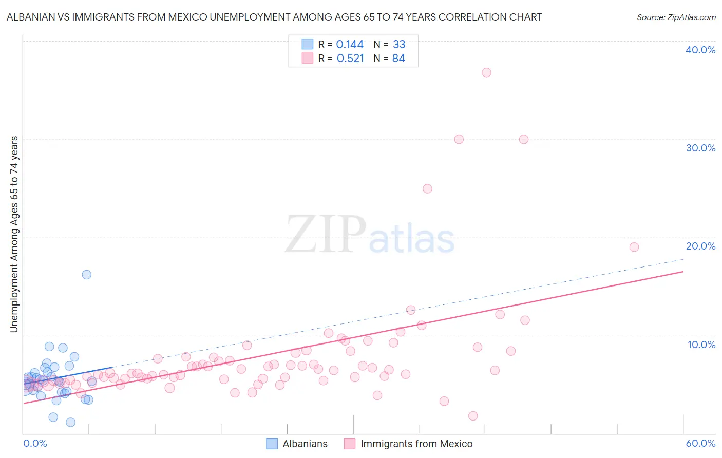 Albanian vs Immigrants from Mexico Unemployment Among Ages 65 to 74 years