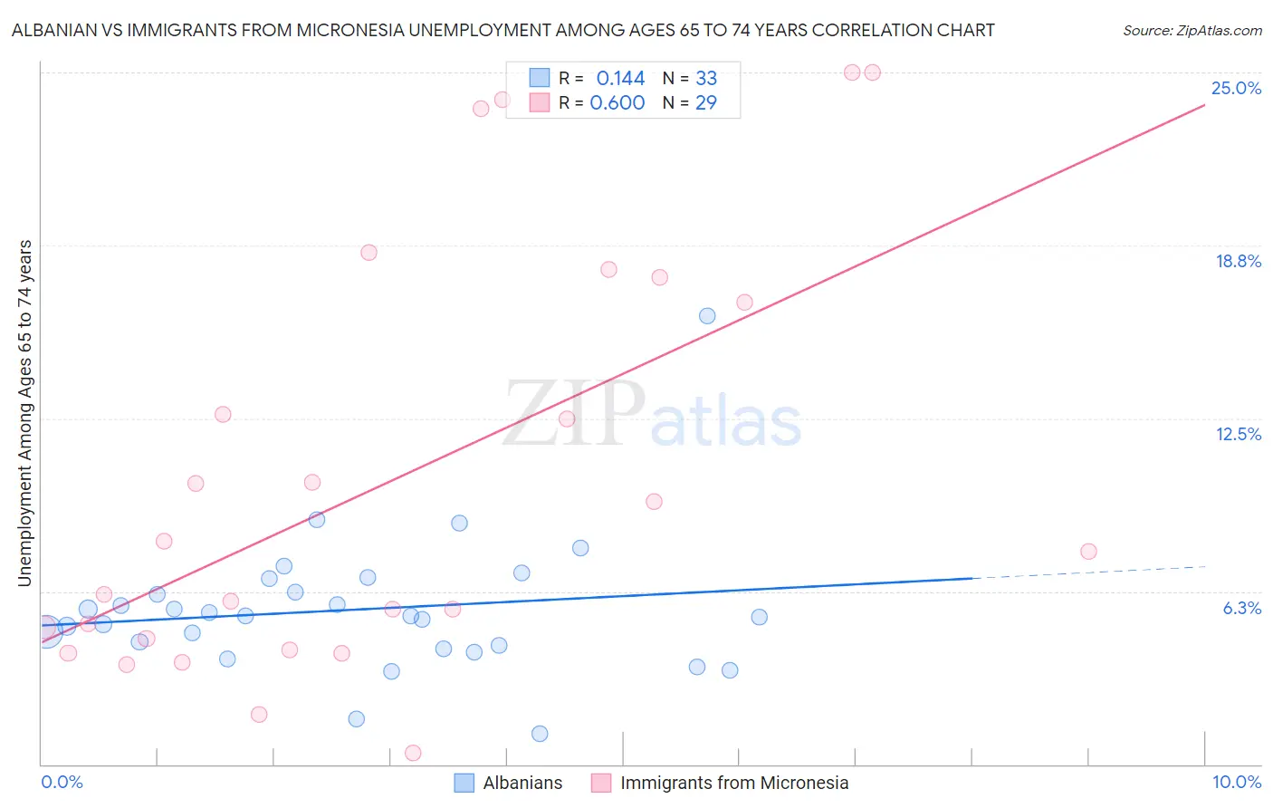 Albanian vs Immigrants from Micronesia Unemployment Among Ages 65 to 74 years
