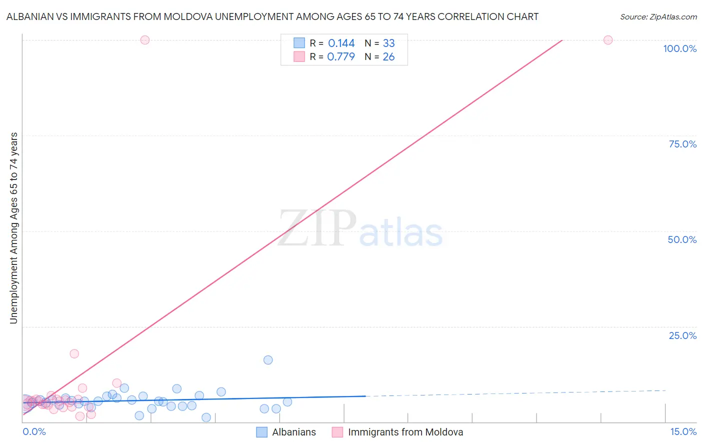 Albanian vs Immigrants from Moldova Unemployment Among Ages 65 to 74 years