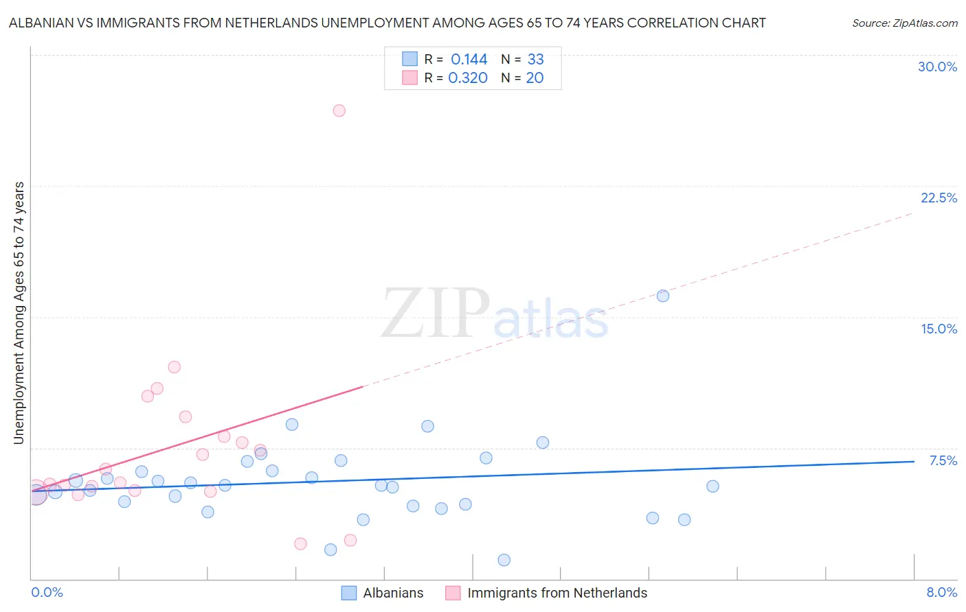 Albanian vs Immigrants from Netherlands Unemployment Among Ages 65 to 74 years