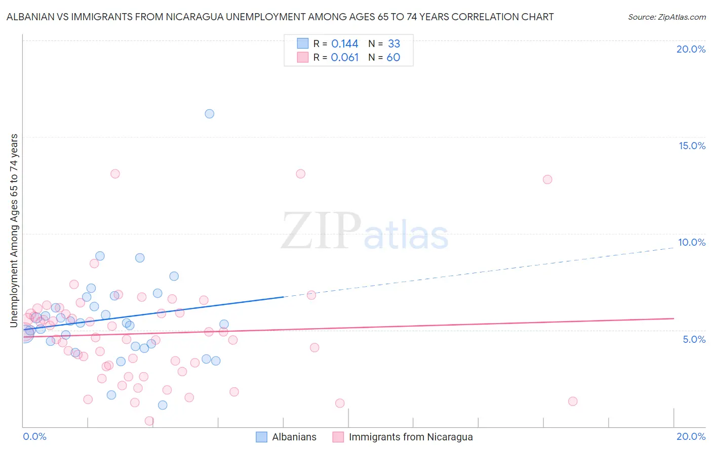 Albanian vs Immigrants from Nicaragua Unemployment Among Ages 65 to 74 years