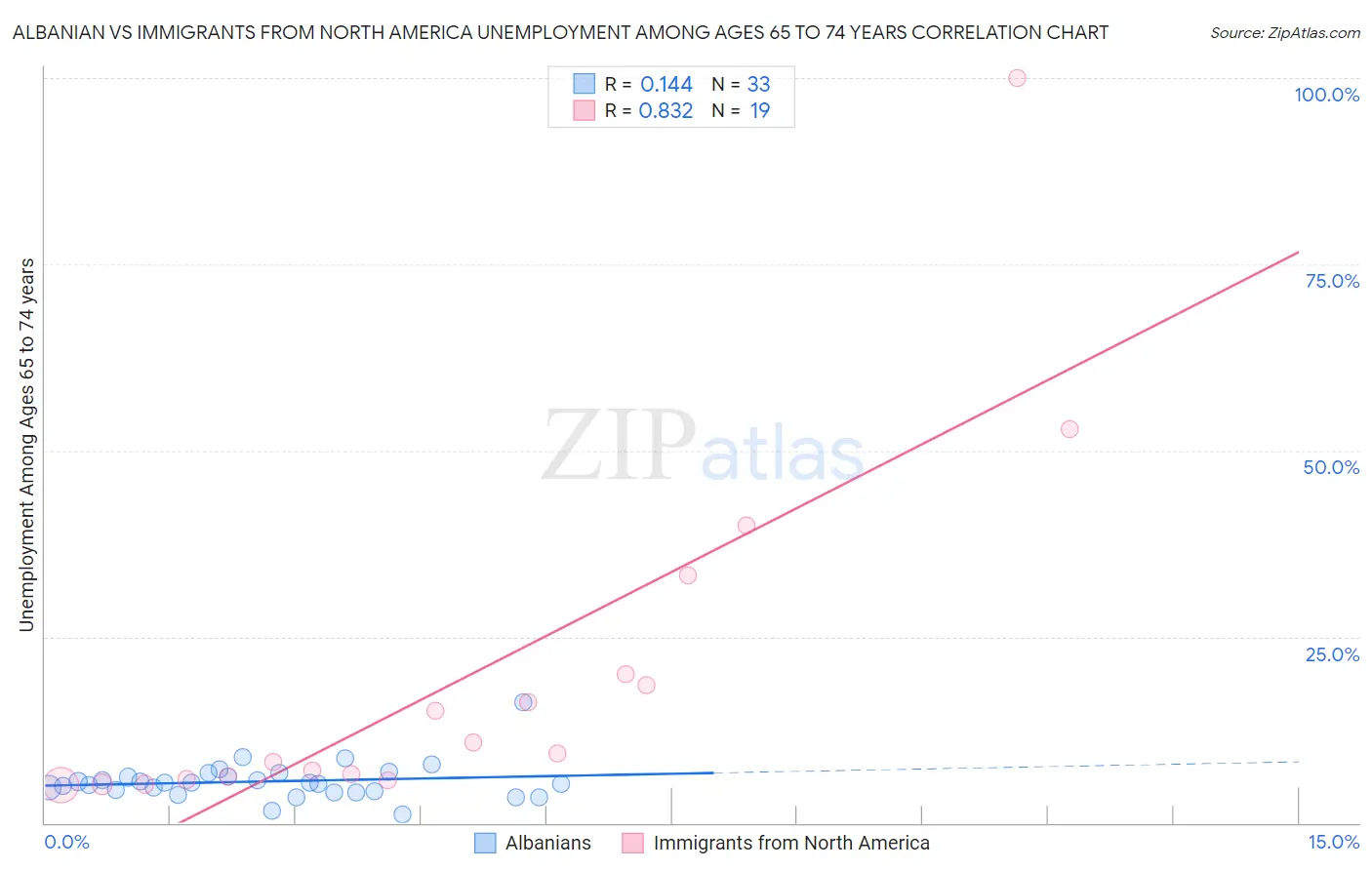 Albanian vs Immigrants from North America Unemployment Among Ages 65 to 74 years