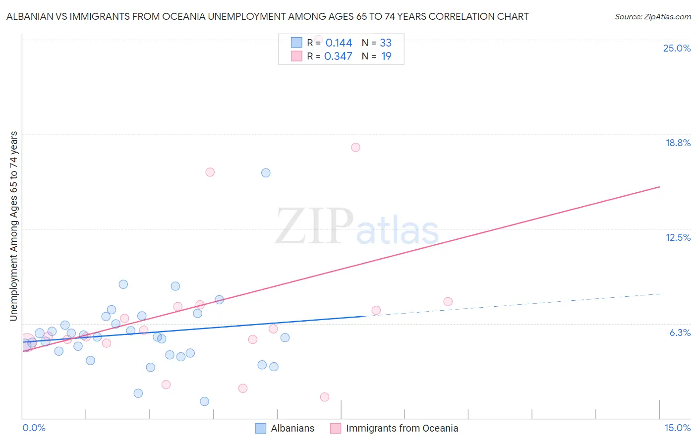 Albanian vs Immigrants from Oceania Unemployment Among Ages 65 to 74 years