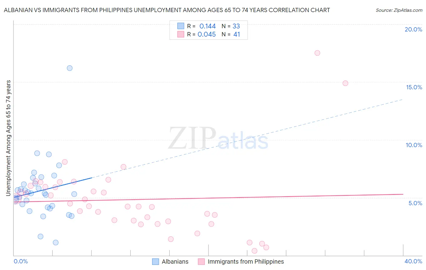 Albanian vs Immigrants from Philippines Unemployment Among Ages 65 to 74 years