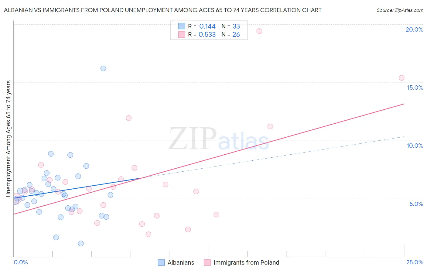 Albanian vs Immigrants from Poland Unemployment Among Ages 65 to 74 years