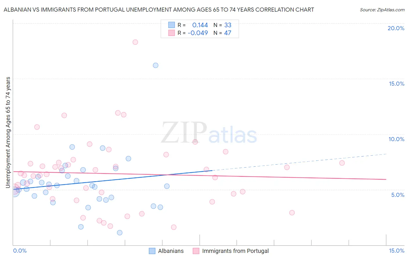 Albanian vs Immigrants from Portugal Unemployment Among Ages 65 to 74 years