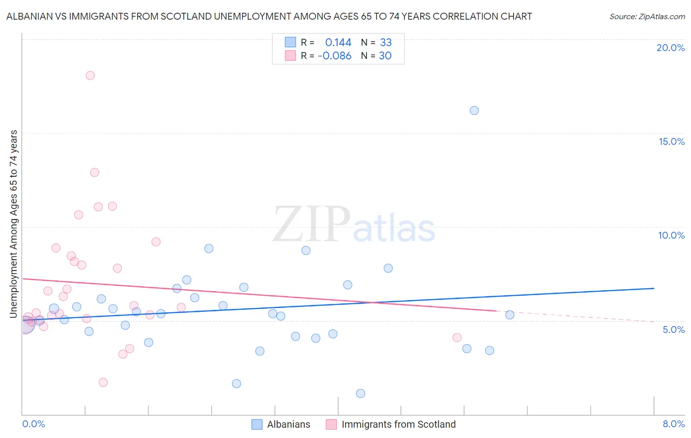 Albanian vs Immigrants from Scotland Unemployment Among Ages 65 to 74 years