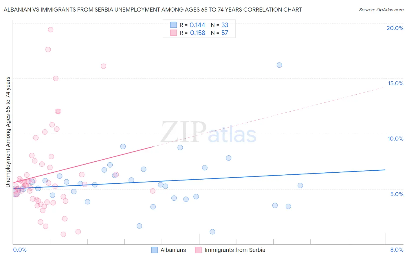 Albanian vs Immigrants from Serbia Unemployment Among Ages 65 to 74 years