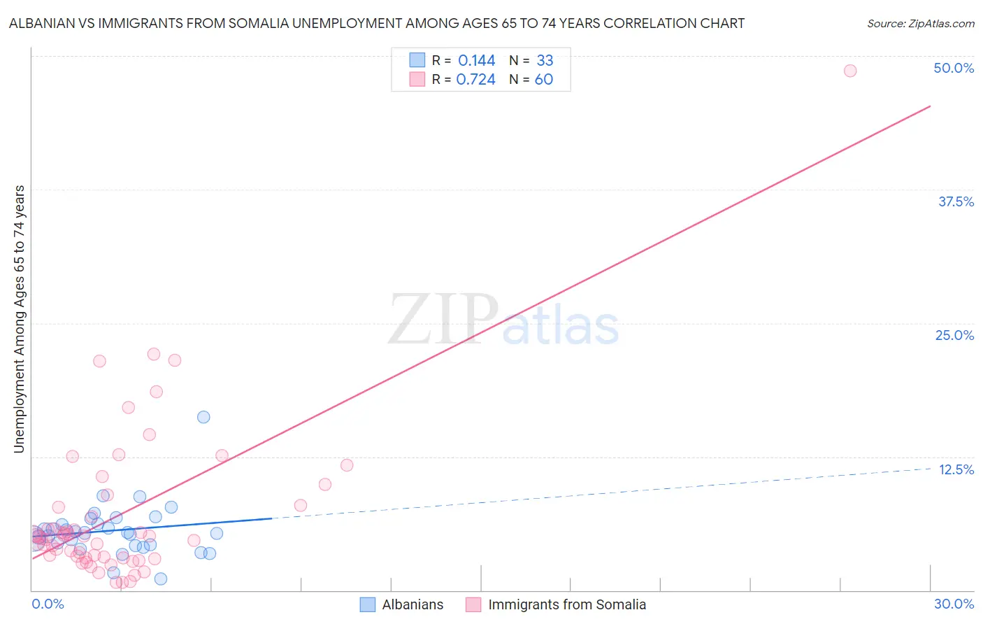 Albanian vs Immigrants from Somalia Unemployment Among Ages 65 to 74 years