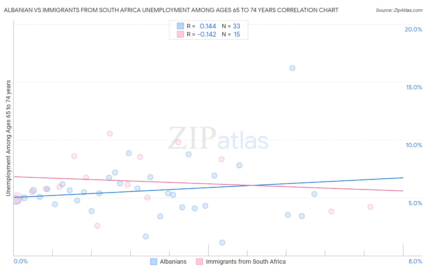 Albanian vs Immigrants from South Africa Unemployment Among Ages 65 to 74 years
