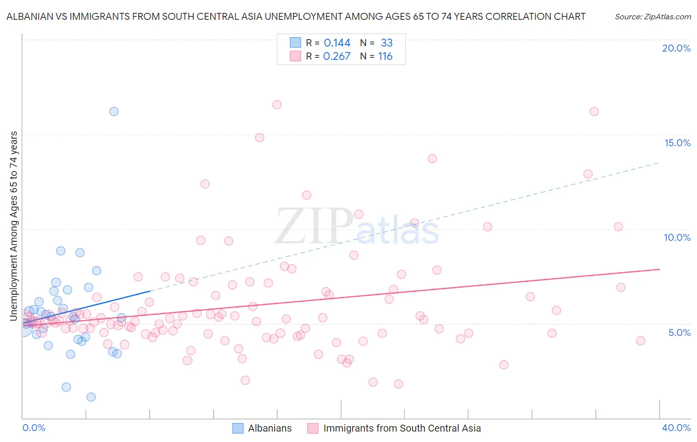 Albanian vs Immigrants from South Central Asia Unemployment Among Ages 65 to 74 years