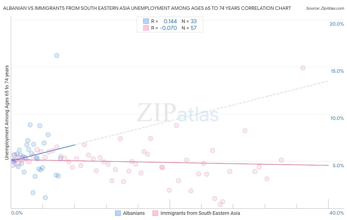 Albanian vs Immigrants from South Eastern Asia Unemployment Among Ages 65 to 74 years