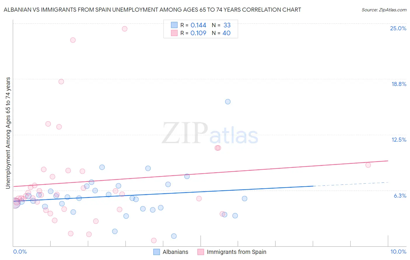 Albanian vs Immigrants from Spain Unemployment Among Ages 65 to 74 years