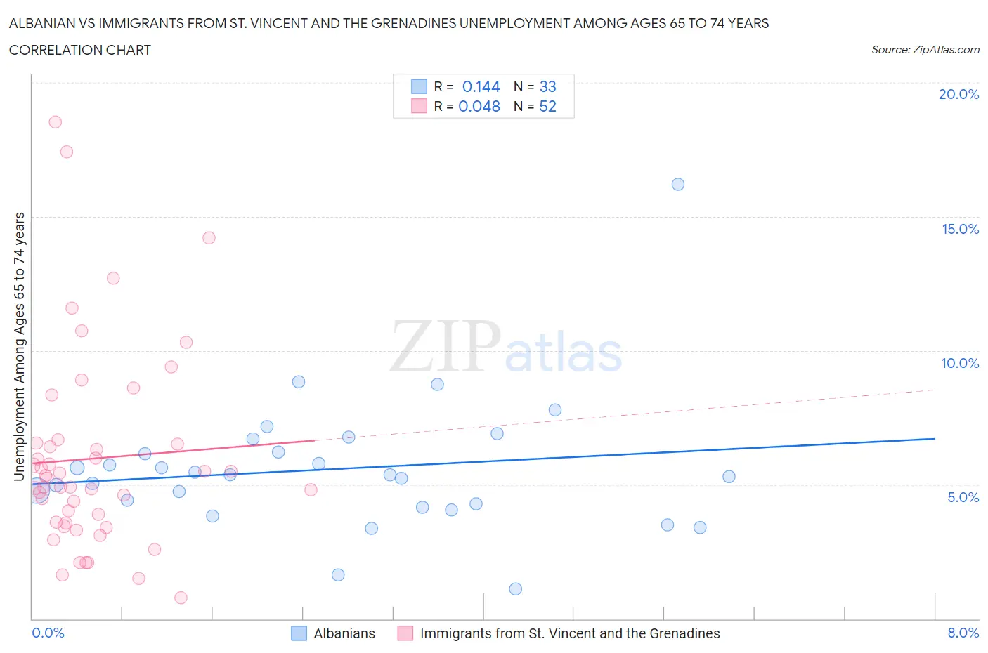 Albanian vs Immigrants from St. Vincent and the Grenadines Unemployment Among Ages 65 to 74 years