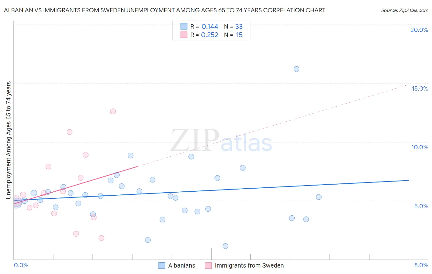 Albanian vs Immigrants from Sweden Unemployment Among Ages 65 to 74 years