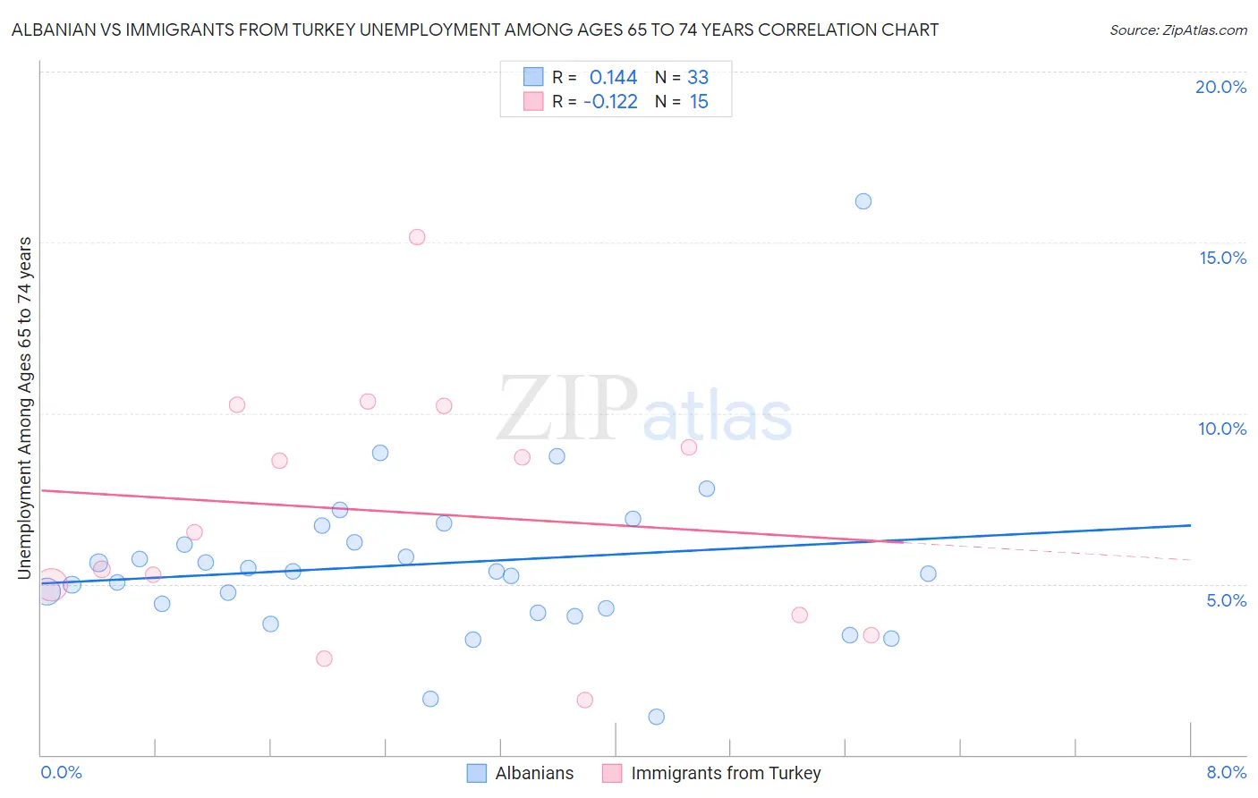 Albanian vs Immigrants from Turkey Unemployment Among Ages 65 to 74 years