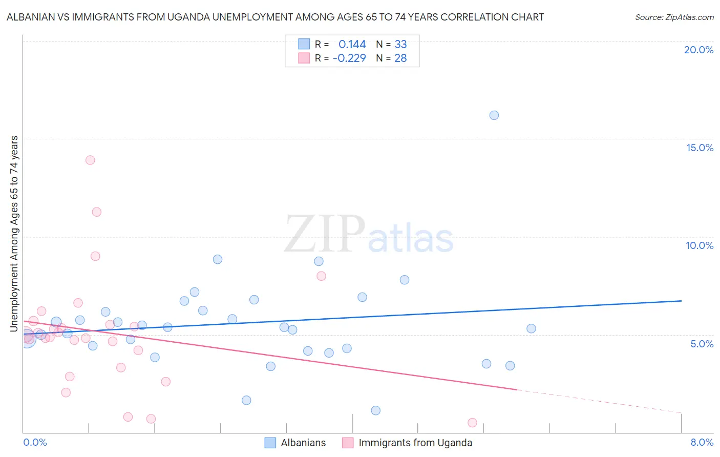 Albanian vs Immigrants from Uganda Unemployment Among Ages 65 to 74 years