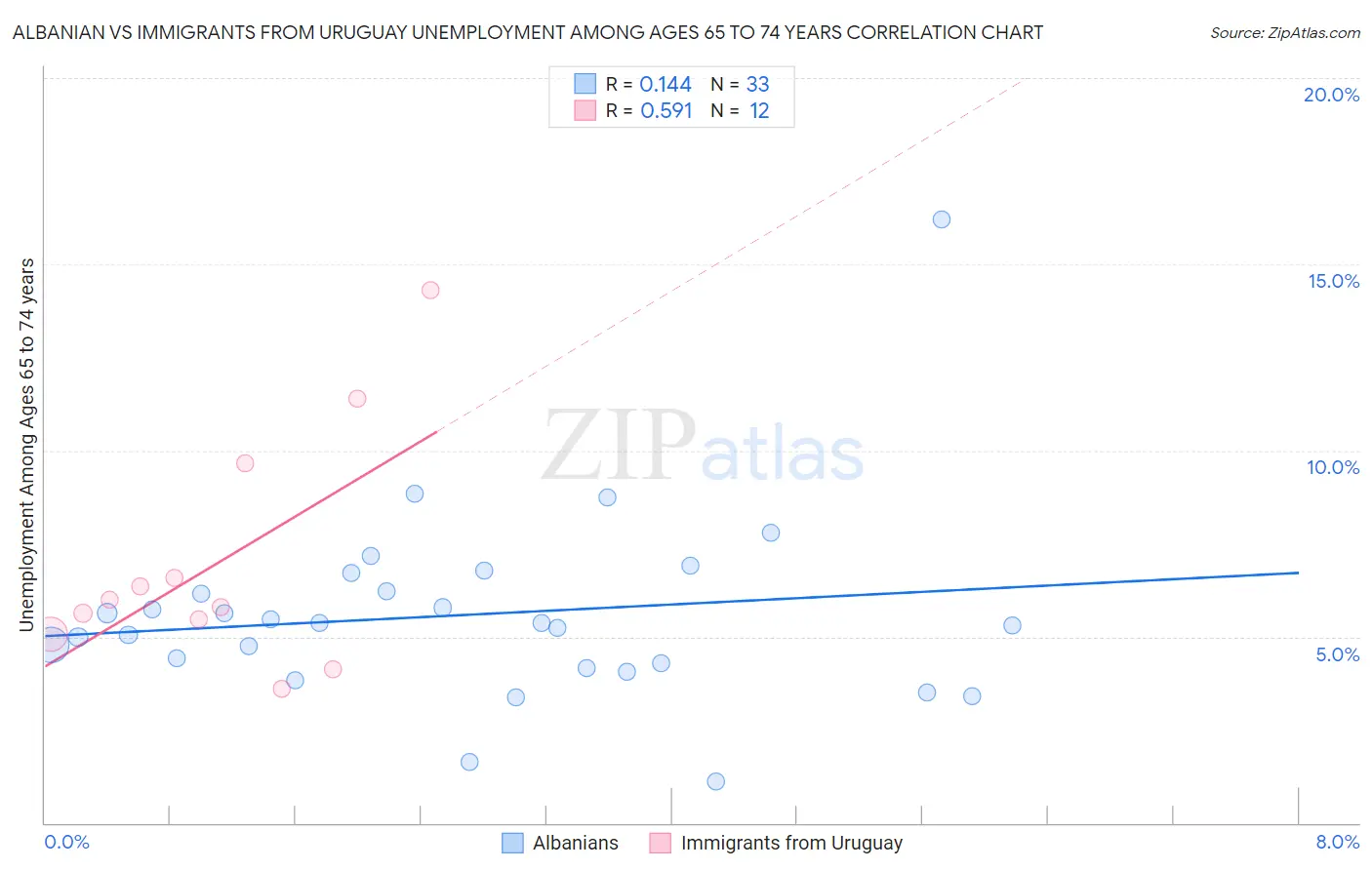 Albanian vs Immigrants from Uruguay Unemployment Among Ages 65 to 74 years