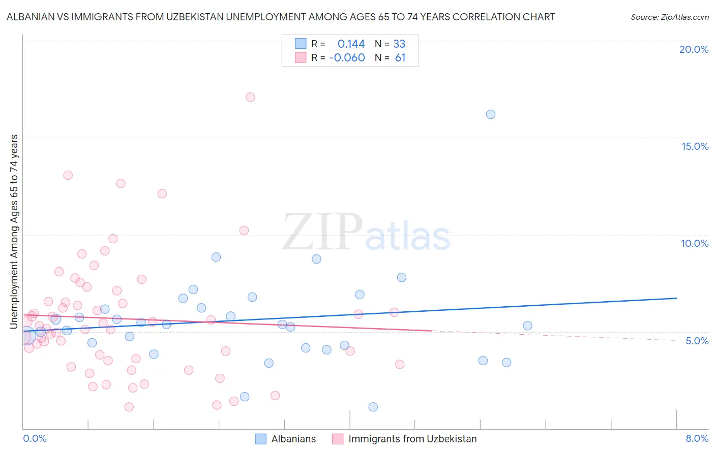Albanian vs Immigrants from Uzbekistan Unemployment Among Ages 65 to 74 years