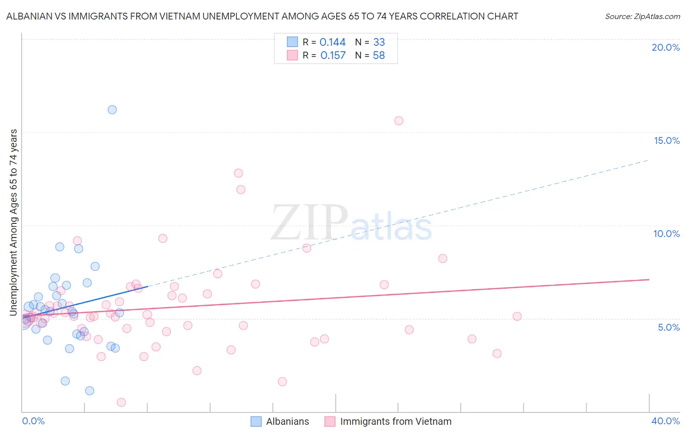 Albanian vs Immigrants from Vietnam Unemployment Among Ages 65 to 74 years
