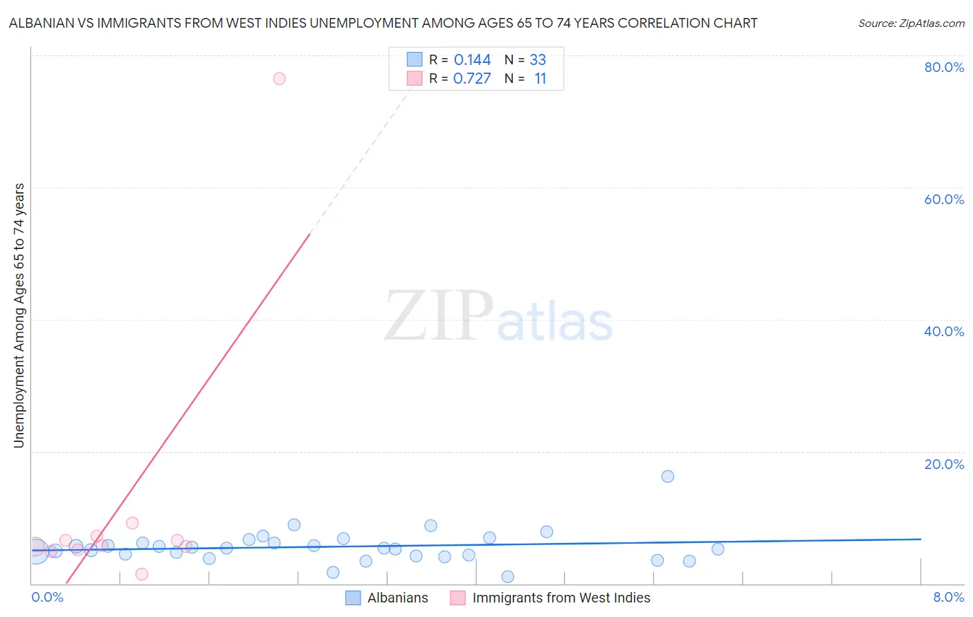 Albanian vs Immigrants from West Indies Unemployment Among Ages 65 to 74 years