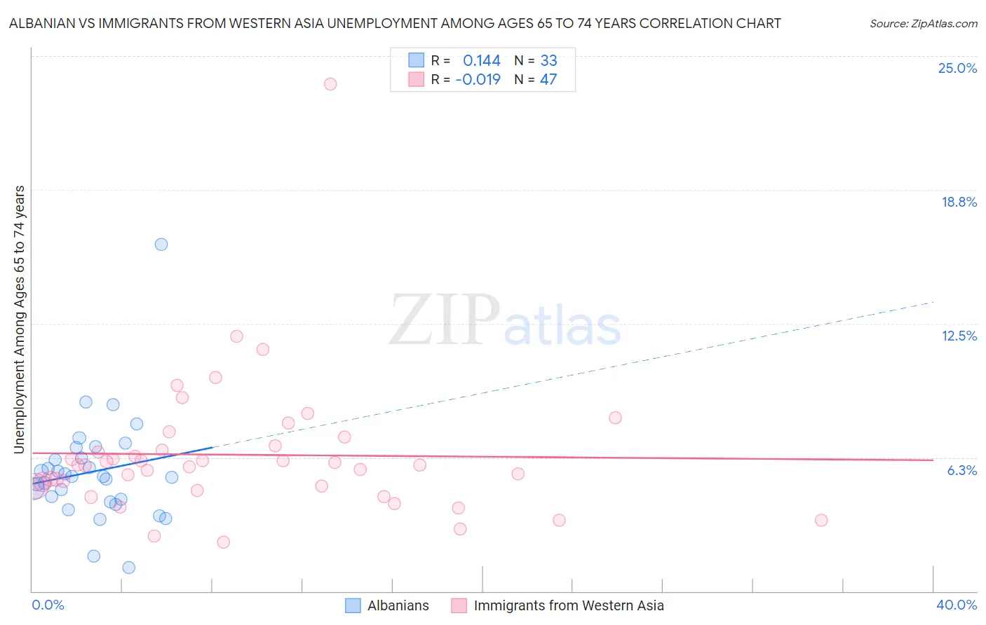 Albanian vs Immigrants from Western Asia Unemployment Among Ages 65 to 74 years