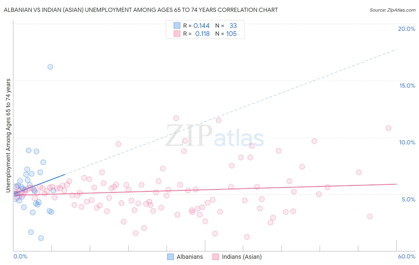Albanian vs Indian (Asian) Unemployment Among Ages 65 to 74 years
