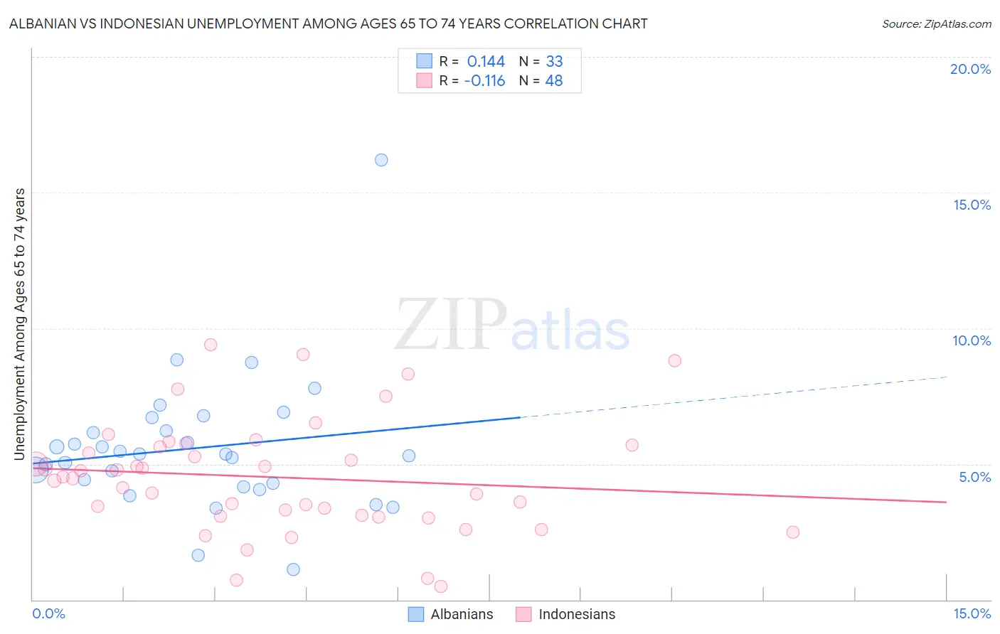 Albanian vs Indonesian Unemployment Among Ages 65 to 74 years
