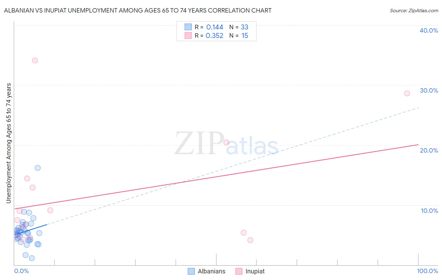 Albanian vs Inupiat Unemployment Among Ages 65 to 74 years