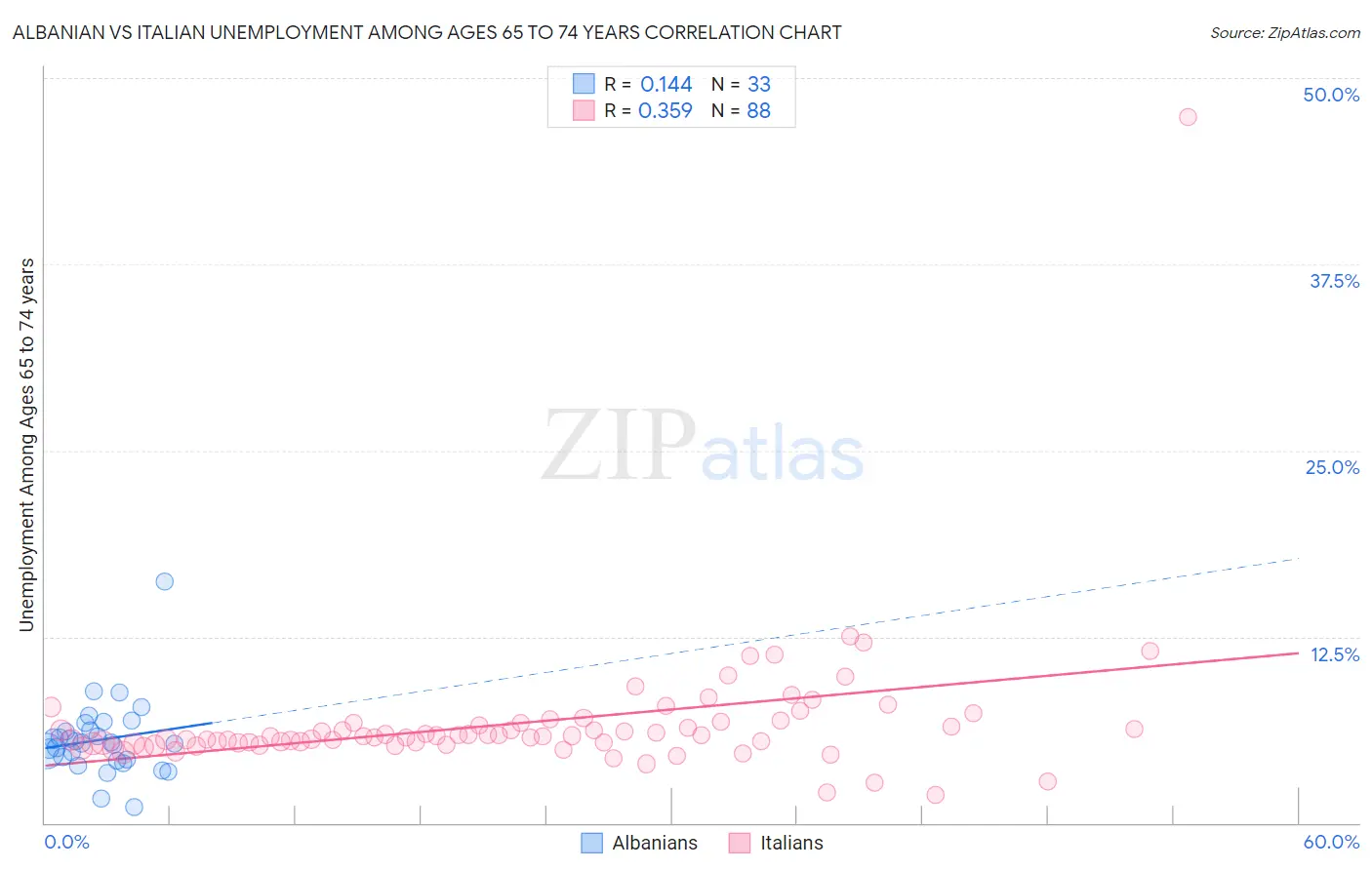 Albanian vs Italian Unemployment Among Ages 65 to 74 years
