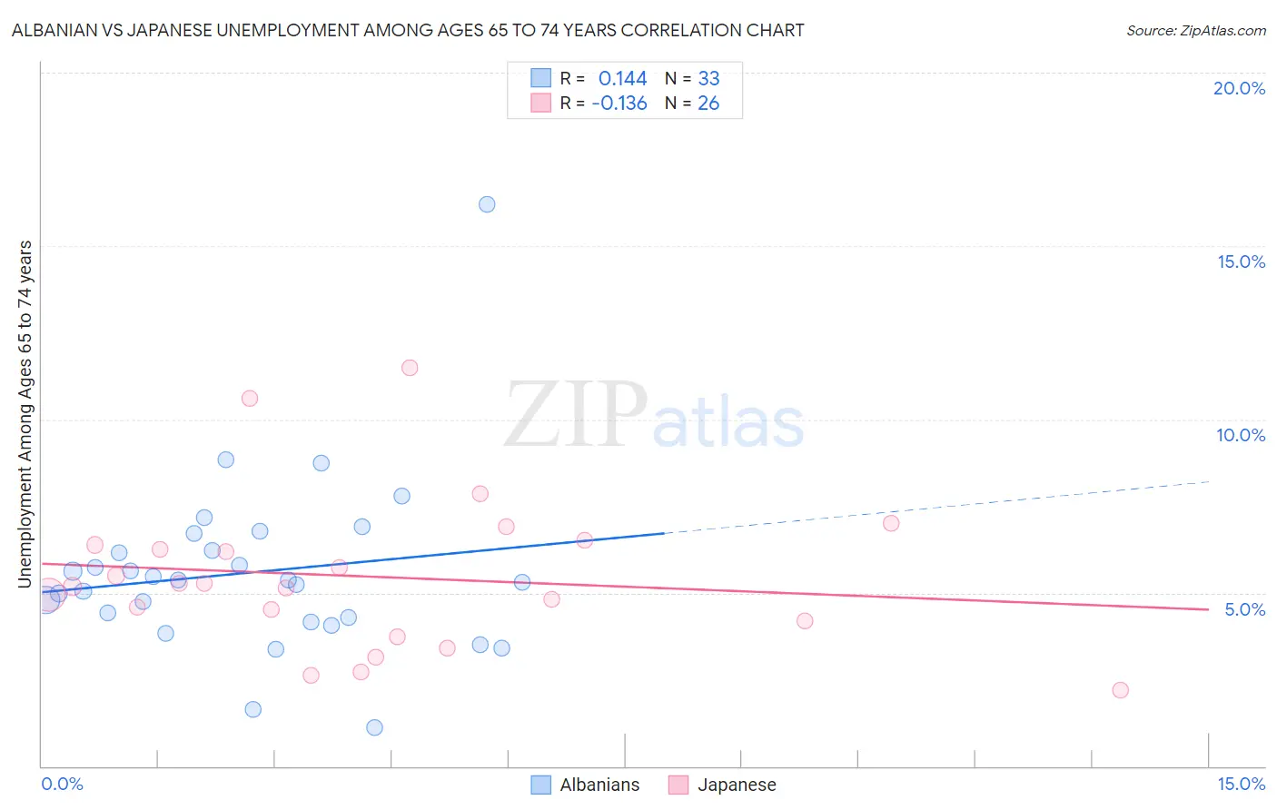 Albanian vs Japanese Unemployment Among Ages 65 to 74 years